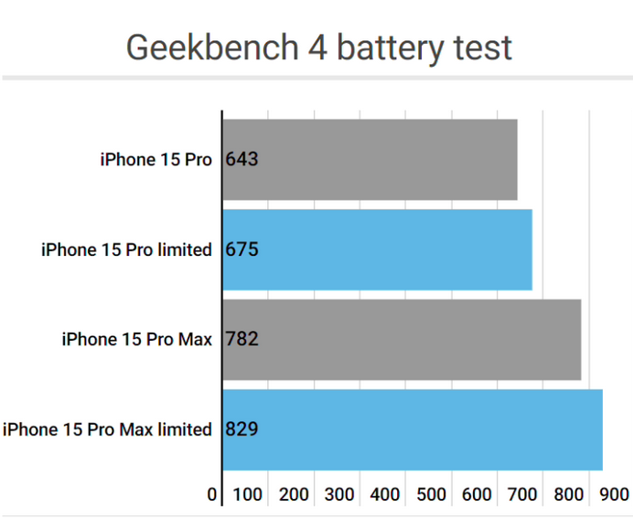 黎平apple维修站iPhone15Pro的ProMotion高刷功能耗电吗