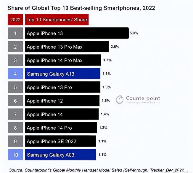 黎平苹果维修分享:为什么iPhone14的销量不如iPhone13? 