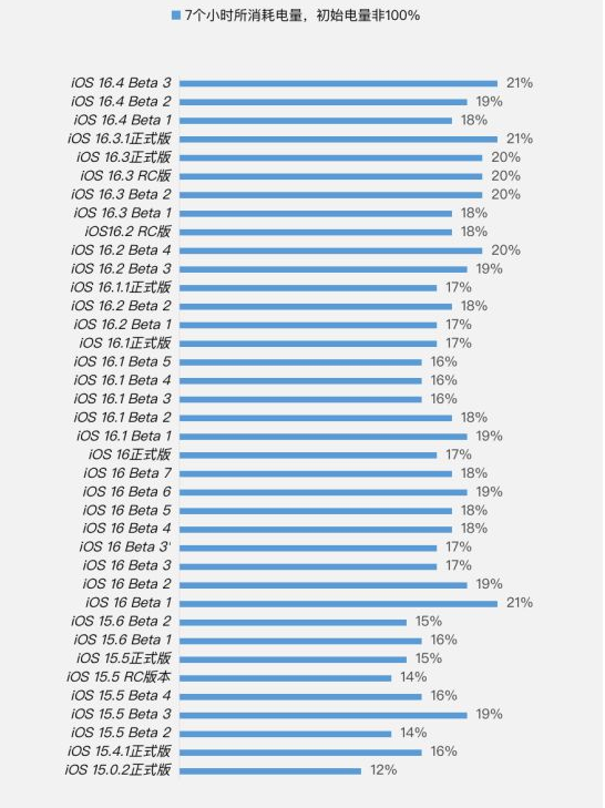 黎平苹果手机维修分享iOS 16.4 Beta 3续航跑分等测试结果汇总 