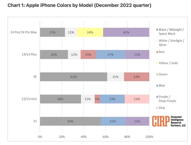 黎平苹果维修网点分享：美国用户最喜欢什么颜色的iPhone 14？ 