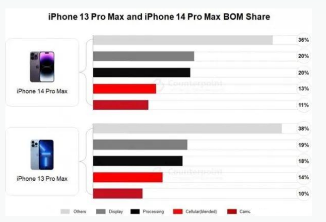 黎平苹果手机维修分享iPhone 14 Pro的成本和利润 