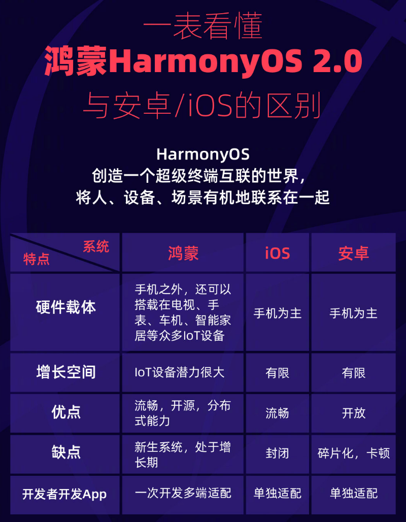 黎平苹果手机维修分享华为鸿蒙 OS 与安卓以及 iOS 都有什么区别 
