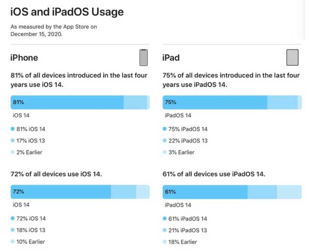 黎平苹果手机维修分享有多少用户更新了 iOS 14 