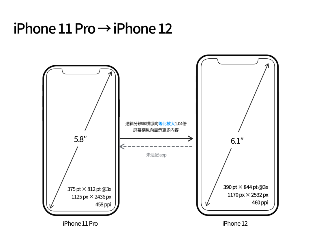 黎平苹果手机维修分享iPhone 12 mini 和 iPhone 12 Pro 的尺寸变化会改变显示内容吗 